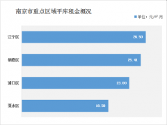 南京倉庫租金多少錢？（2021年南京倉庫出租價(jià)格一覽表）